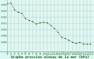 Courbe de la pression atmosphrique pour Pointe de Chassiron (17)