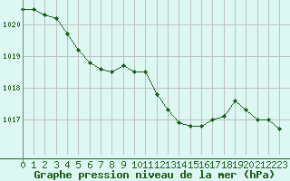 Courbe de la pression atmosphrique pour Perpignan Moulin  Vent (66)