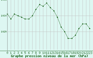 Courbe de la pression atmosphrique pour Tauxigny (37)