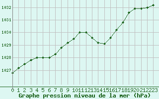 Courbe de la pression atmosphrique pour Sallles d