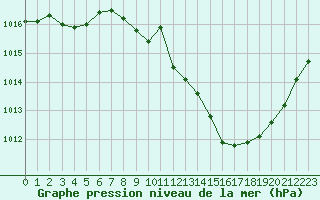 Courbe de la pression atmosphrique pour Aubenas - Lanas (07)