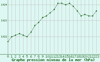 Courbe de la pression atmosphrique pour Ile d