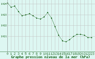 Courbe de la pression atmosphrique pour Recoubeau (26)