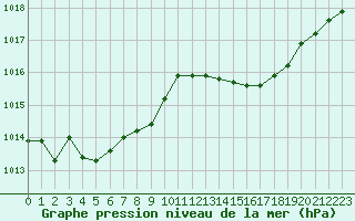 Courbe de la pression atmosphrique pour Orange (84)