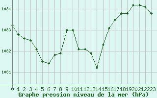 Courbe de la pression atmosphrique pour Engins (38)