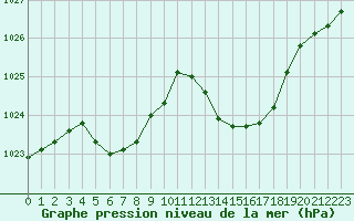 Courbe de la pression atmosphrique pour Ciudad Real (Esp)