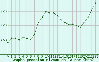 Courbe de la pression atmosphrique pour Lhospitalet (46)