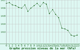 Courbe de la pression atmosphrique pour Perpignan Moulin  Vent (66)