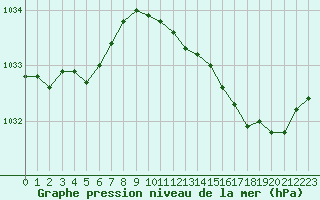 Courbe de la pression atmosphrique pour Blois-l