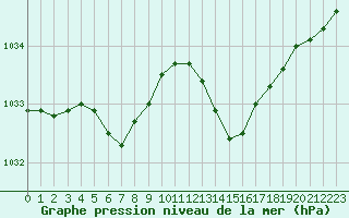 Courbe de la pression atmosphrique pour Quimper (29)