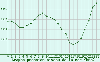 Courbe de la pression atmosphrique pour Aniane (34)