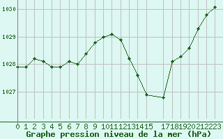 Courbe de la pression atmosphrique pour La Beaume (05)