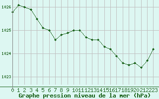 Courbe de la pression atmosphrique pour Ploudalmezeau (29)