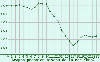 Courbe de la pression atmosphrique pour Ambrieu (01)