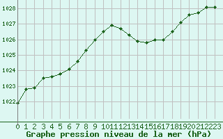 Courbe de la pression atmosphrique pour Cap Ferret (33)