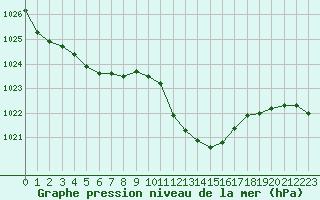 Courbe de la pression atmosphrique pour Landser (68)