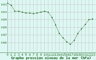 Courbe de la pression atmosphrique pour Recoubeau (26)