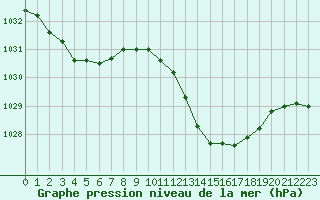 Courbe de la pression atmosphrique pour Thoiras (30)