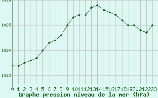 Courbe de la pression atmosphrique pour Le Touquet (62)