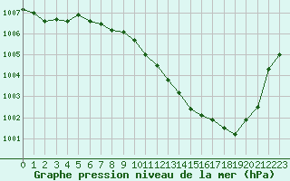 Courbe de la pression atmosphrique pour Ble / Mulhouse (68)