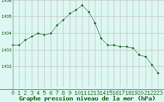 Courbe de la pression atmosphrique pour Grasque (13)