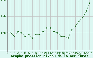 Courbe de la pression atmosphrique pour Evreux (27)