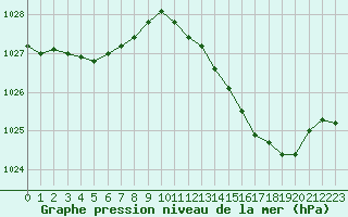 Courbe de la pression atmosphrique pour Trappes (78)