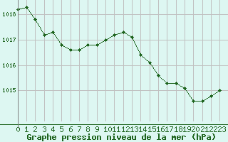 Courbe de la pression atmosphrique pour Breuillet (17)