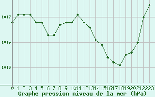 Courbe de la pression atmosphrique pour Saint-Cyprien (66)