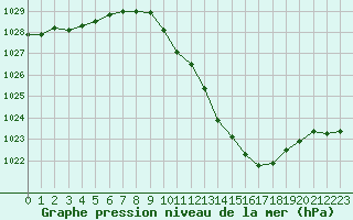 Courbe de la pression atmosphrique pour Sisteron (04)