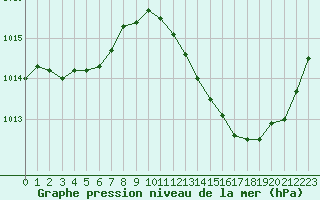 Courbe de la pression atmosphrique pour Bziers Cap d