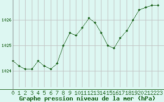 Courbe de la pression atmosphrique pour Pointe de Chassiron (17)