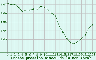 Courbe de la pression atmosphrique pour Taradeau (83)