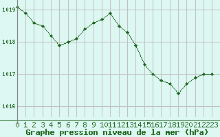 Courbe de la pression atmosphrique pour Xonrupt-Longemer (88)