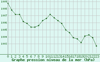 Courbe de la pression atmosphrique pour Bziers Cap d