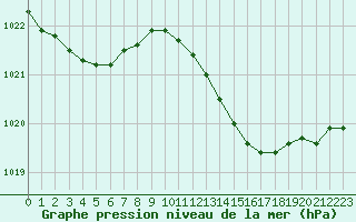 Courbe de la pression atmosphrique pour Saint-Clment-de-Rivire (34)
