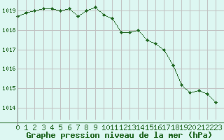 Courbe de la pression atmosphrique pour Le Touquet (62)