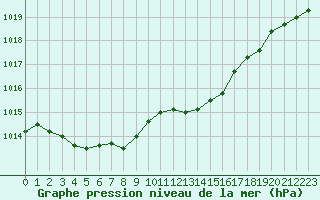 Courbe de la pression atmosphrique pour Laqueuille (63)