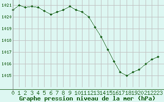 Courbe de la pression atmosphrique pour Saint-Sorlin-en-Valloire (26)