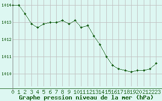Courbe de la pression atmosphrique pour Fiscaglia Migliarino (It)