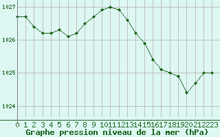 Courbe de la pression atmosphrique pour Montredon des Corbires (11)