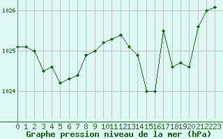 Courbe de la pression atmosphrique pour Boulogne (62)