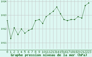 Courbe de la pression atmosphrique pour Ste (34)