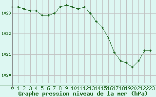 Courbe de la pression atmosphrique pour Saclas (91)