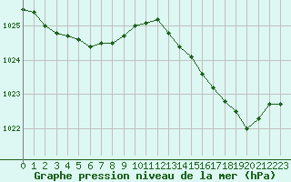 Courbe de la pression atmosphrique pour Bziers-Centre (34)