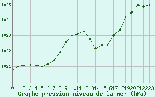 Courbe de la pression atmosphrique pour Mazres Le Massuet (09)