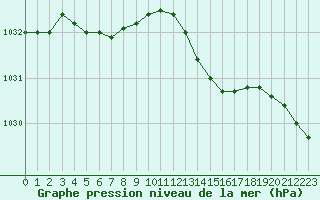 Courbe de la pression atmosphrique pour Ile d