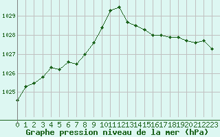 Courbe de la pression atmosphrique pour Les Herbiers (85)