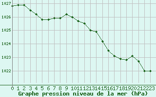 Courbe de la pression atmosphrique pour Cherbourg (50)