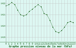 Courbe de la pression atmosphrique pour Marignane (13)